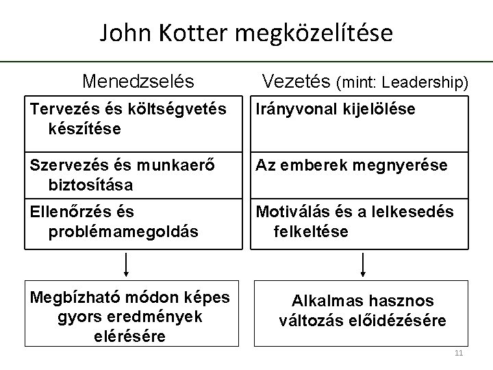 John Kotter megközelítése Menedzselés Vezetés (mint: Leadership) Tervezés és költségvetés készítése Irányvonal kijelölése Szervezés