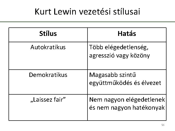 Kurt Lewin vezetési stílusai Stílus Hatás Autokratikus Több elégedetlenség, agresszió vagy közöny Demokratikus Magasabb