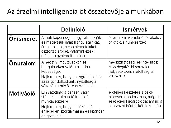 Az érzelmi intelligencia öt összetevője a munkában Definíció Ismérvek Önismeret Annak képessége, hogy felismerjük