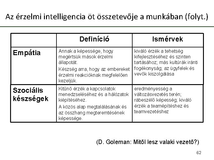 Az érzelmi intelligencia öt összetevője a munkában (folyt. ) Definíció Ismérvek Empátia Annak a