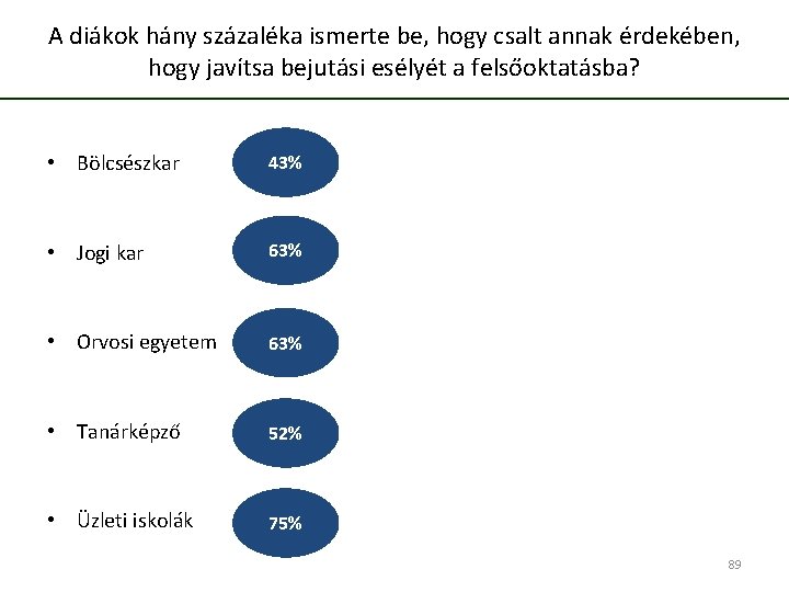 A diákok hány százaléka ismerte be, hogy csalt annak érdekében, hogy javítsa bejutási esélyét