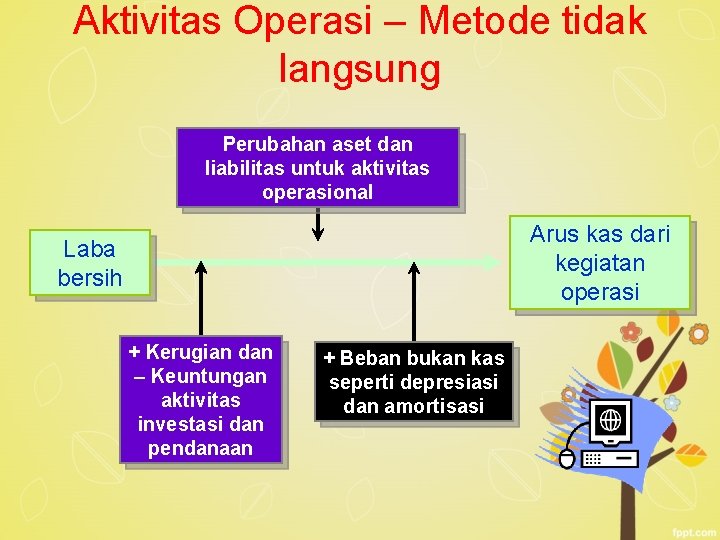 Aktivitas Operasi – Metode tidak langsung Perubahan aset dan liabilitas untuk aktivitas operasional Arus