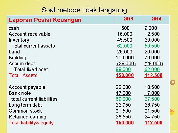 Soal metode tidak langsung Laporan Posisi Keuangan 2015 2014 cash Account receivable Inventory Total