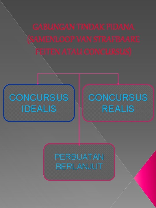 GABUNGAN TINDAK PIDANA (SAMENLOOP VAN STRAFBAARE FEITEN ATAU CONCURSUS) CONCURSUS IDEALIS CONCURSUS REALIS PERBUATAN