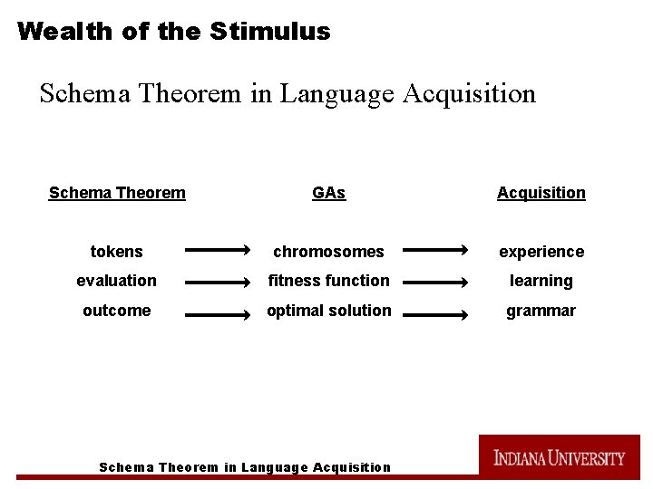 Wealth of the Stimulus Schema Theorem in Language Acquisition Schema Theorem GAs Acquisition tokens