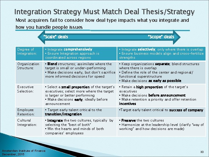 Integration Strategy Must Match Deal Thesis/Strategy Most acquirers fail to consider how deal type