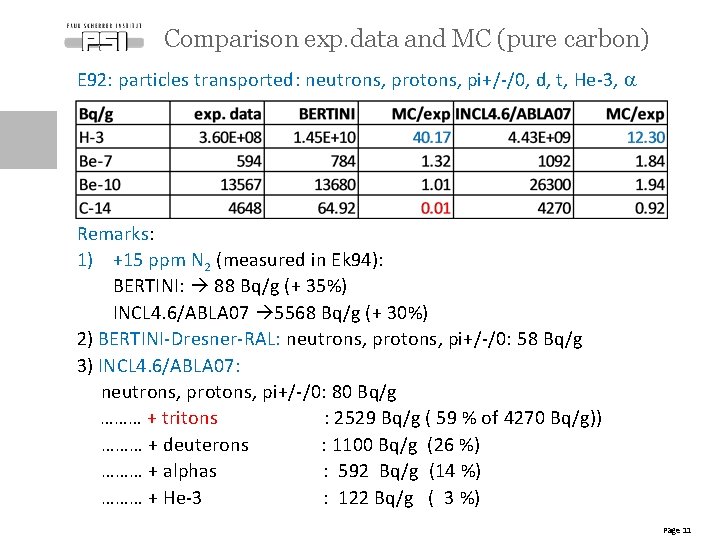 Comparison exp. data and MC (pure carbon) E 92: particles transported: neutrons, protons, pi+/-/0, Comparison exp. data and MC (pure carbon) E 92: particles transported: neutrons, protons, pi+/-/0,