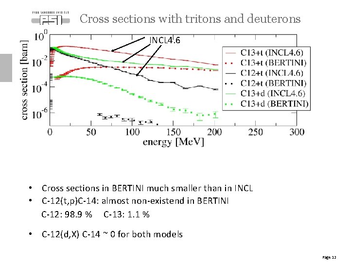 Cross sections with tritons and deuterons INCL 4. 6 • Cross sections in BERTINI Cross sections with tritons and deuterons INCL 4. 6 • Cross sections in BERTINI