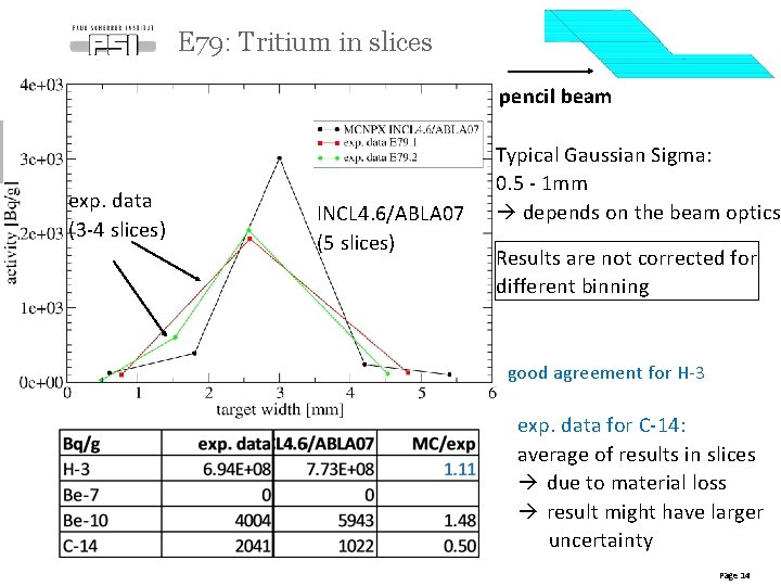 E 79: Tritium in slices pencil beam exp. data (3 -4 slices) INCL 4. E 79: Tritium in slices pencil beam exp. data (3 -4 slices) INCL 4.