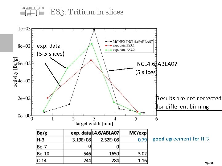 E 83: Tritium in slices exp. data (3 -5 slices) INCL 4. 6/ABLA 07 E 83: Tritium in slices exp. data (3 -5 slices) INCL 4. 6/ABLA 07