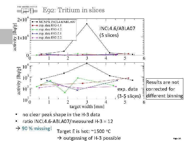 E 92: Tritium in slices INCL 4. 6/ABLA 07 (5 slices) exp. data (3 E 92: Tritium in slices INCL 4. 6/ABLA 07 (5 slices) exp. data (3