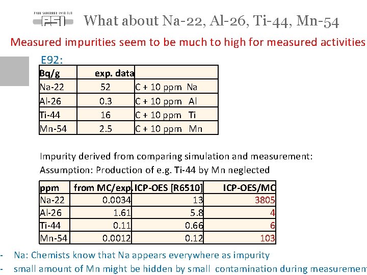 - What about Na-22, Al-26, Ti-44, Mn-54 Measured impurities seem to be much to - What about Na-22, Al-26, Ti-44, Mn-54 Measured impurities seem to be much to