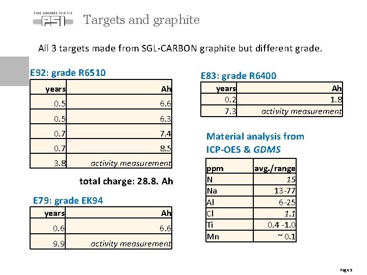 Targets and graphite All 3 targets made from SGL-CARBON graphite but different grade. E Targets and graphite All 3 targets made from SGL-CARBON graphite but different grade. E