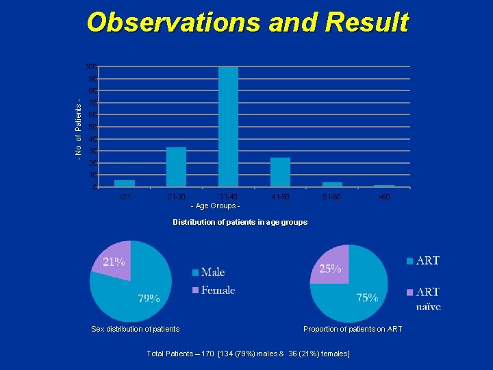 Observations and Result 100 90 - No of Patients - 80 70 60 50