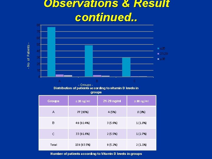 80 Observations & Result continued. . 70 - No of Patients - 60 50