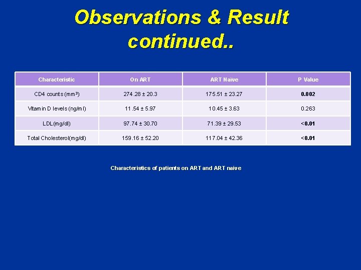 Observations & Result continued. . Characteristic On ART Naïve P Value CD 4 counts
