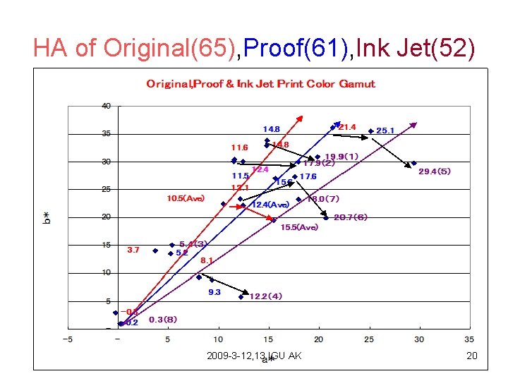 HA of Original(65), Proof(61), Ink Jet(52) 2009 -3 -12, 13 IGU AK 20 