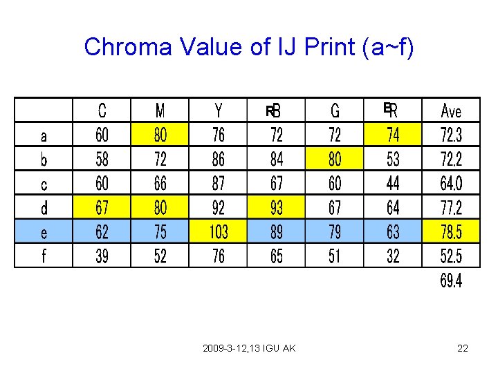 Chroma Value of IJ Print (a~f) R 2009 -3 -12, 13 IGU AK B