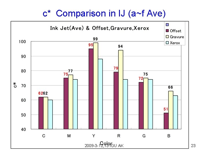 c* Comparison in IJ (a~f Ave) 2009 -3 -12, 13 IGU AK 23 