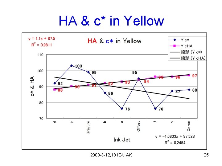 HA & c* in Yellow 2009 -3 -12, 13 IGU AK 25 