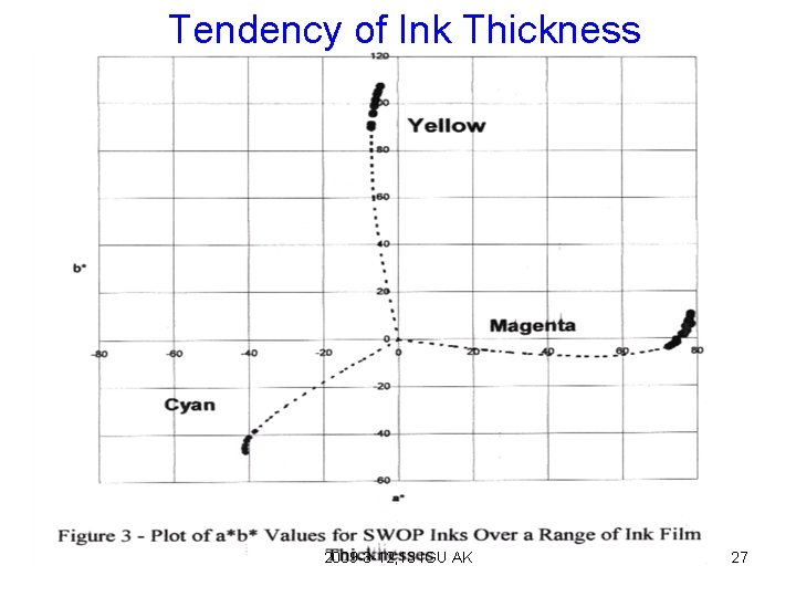 Tendency of Ink Thickness 2009 -3 -12, 13 IGU AK 27 