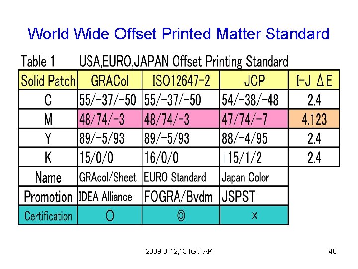World Wide Offset Printed Matter Standard 2009 -3 -12, 13 IGU AK 40 