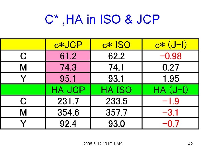 C* , HA in ISO & JCP 2009 -3 -12, 13 IGU AK 42