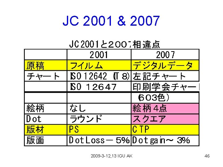 JC 2001 & 2007 2009 -3 -12, 13 IGU AK 46 