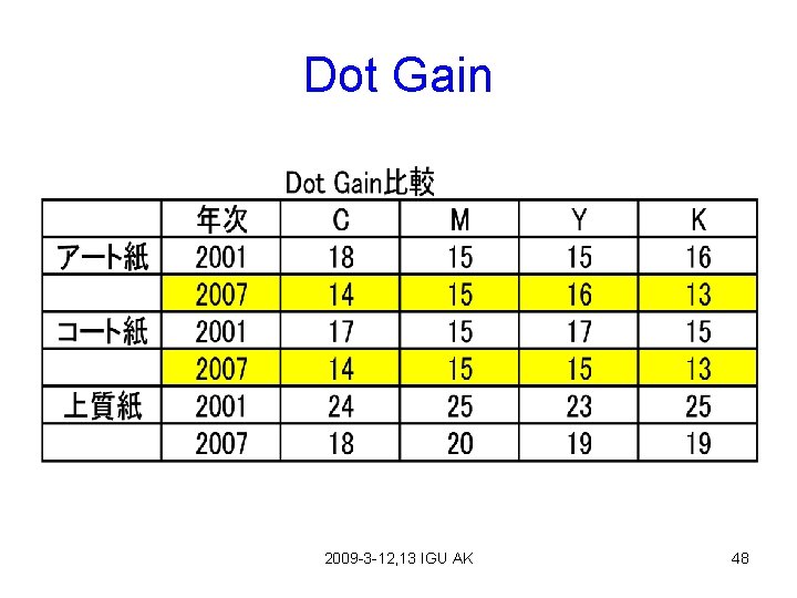 Dot Gain 2009 -3 -12, 13 IGU AK 48 