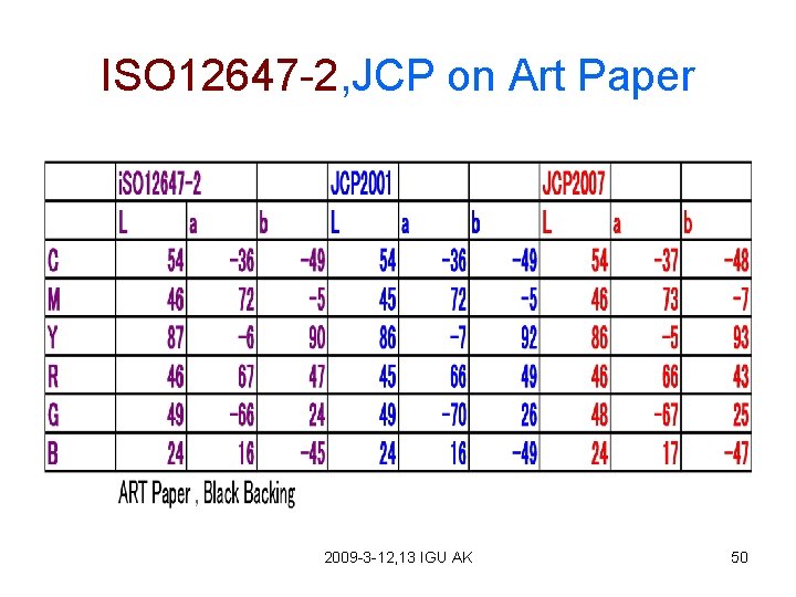 ISO 12647 -2, JCP on Art Paper 2009 -3 -12, 13 IGU AK 50