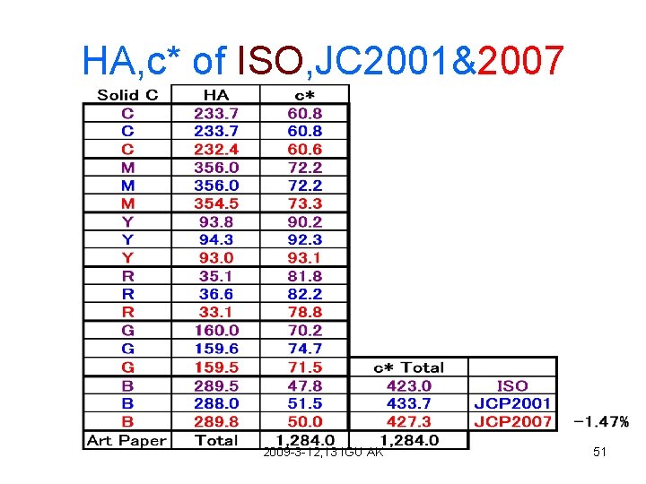 HA, c* of ISO, JC 2001&2007 2009 -3 -12, 13 IGU AK 51 