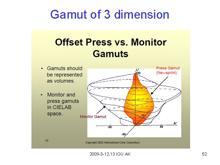 Gamut of 3 dimension 2009 -3 -12, 13 IGU AK 52 