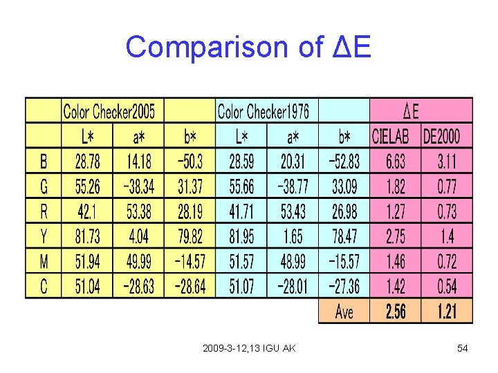 Comparison of ΔE 2009 -3 -12, 13 IGU AK 54 
