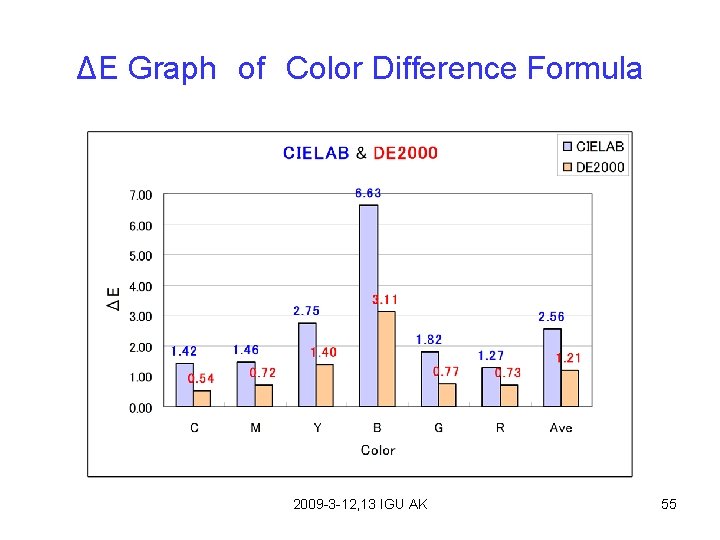 ΔE Graph　of　Color Difference Formula 2009 -3 -12, 13 IGU AK 55 