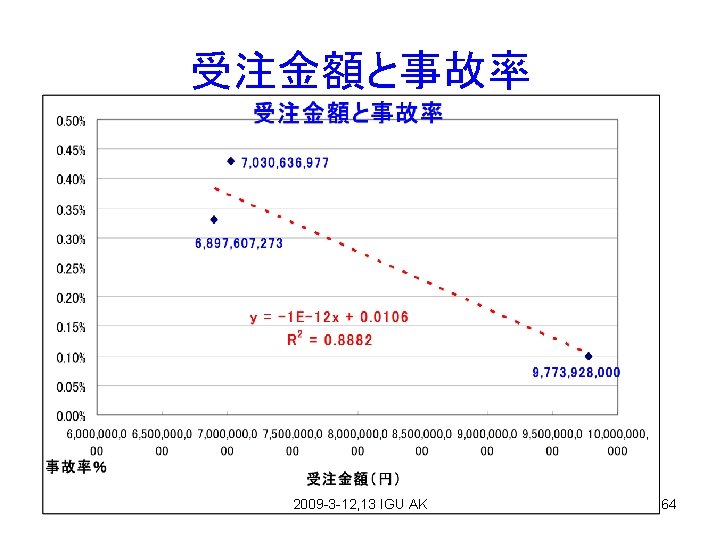 受注金額と事故率 2009 -3 -12, 13 IGU AK 64 