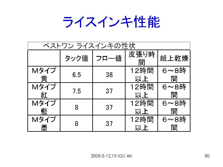 ライスインキ性能 2009 -3 -12, 13 IGU AK 80 