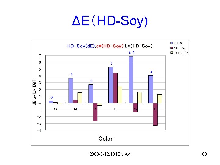 ΔE（HD-Soy) 2009 -3 -12, 13 IGU AK 83 