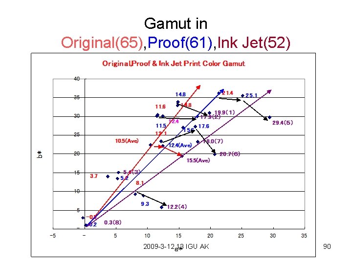 Gamut in Original(65), Proof(61), Ink Jet(52) 2009 -3 -12, 13 IGU AK 90 