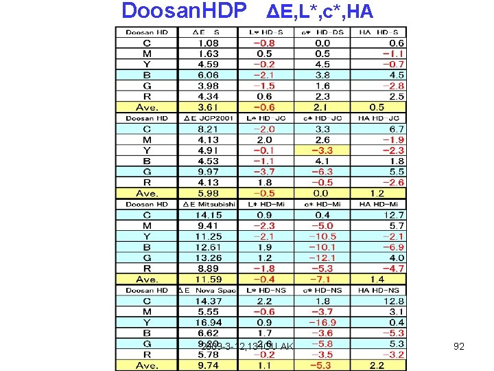 Doosan. HDP　ΔE, L*, c*, HA 2009 -3 -12, 13 IGU AK 92 