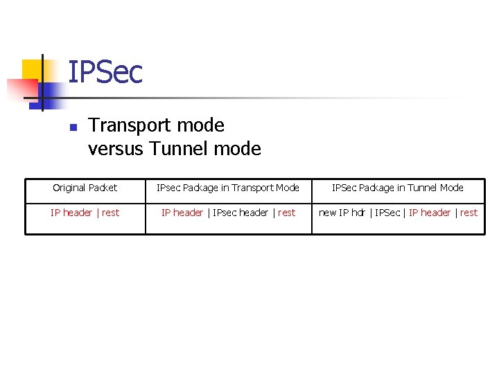 IPSec n Transport mode versus Tunnel mode Original Packet IPsec Package in Transport Mode