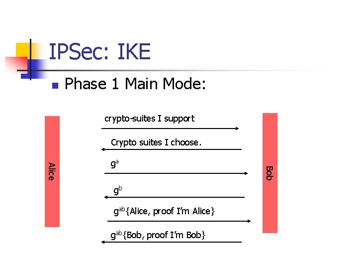 IPSec: IKE n Phase 1 Main Mode: crypto-suites I support Crypto suites I choose.