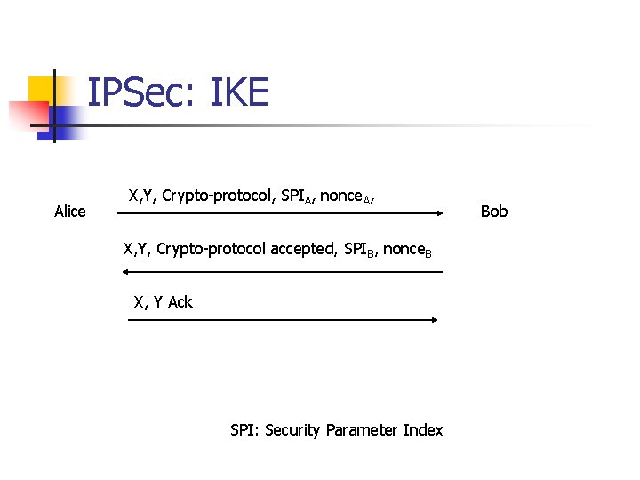 IPSec: IKE Alice X, Y, Crypto-protocol, SPIA, nonce. A, X, Y, Crypto-protocol accepted, SPIB,