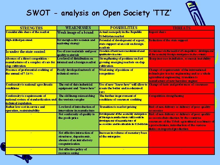 SWOT - analysis on Open Society ‘TTZ’ STRENGTHS Considerable share of the market High-skilled SWOT - analysis on Open Society ‘TTZ’ STRENGTHS Considerable share of the market High-skilled