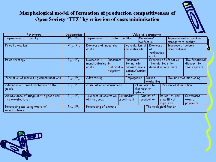 Morphological model of formation of production competitiveness of Open Society ‘ТТZ’ by criterion of Morphological model of formation of production competitiveness of Open Society ‘ТТZ’ by criterion of