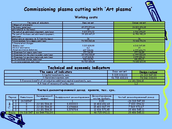 Commissioning plasma сutting with ‘Art plasma’ Working costs The name of indicators 1. Wages Commissioning plasma сutting with ‘Art plasma’ Working costs The name of indicators 1. Wages