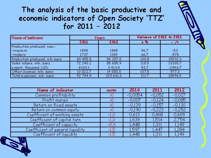 The analysis of the basic productive and economic indicators of Open Society ‘ТТZ’ for The analysis of the basic productive and economic indicators of Open Society ‘ТТZ’ for