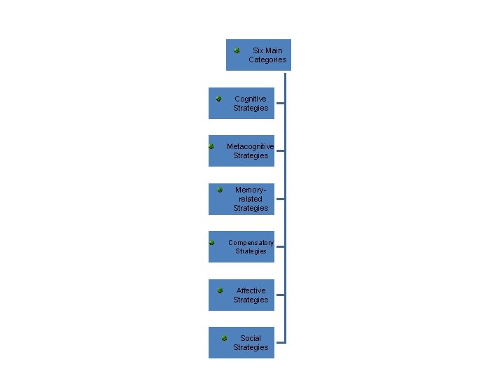 Six Main Categories Cognitive Strategies Metacognitive Strategies Memoryrelated Strategies Compensatory Strategies Affective Strategies Social