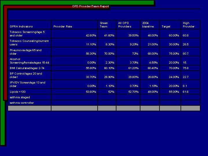 OPD Provider/Team Report GPRA Indicators Green Team Provider Rate All OPD Providers 2004 OPD Provider/Team Report GPRA Indicators Green Team Provider Rate All OPD Providers 2004