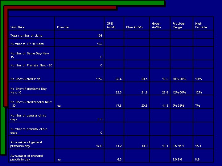 Visit Data Provider OPD Av/Mo Blue Av/Mo Green Av/Mo Provider Range High Provider Total Visit Data Provider OPD Av/Mo Blue Av/Mo Green Av/Mo Provider Range High Provider Total