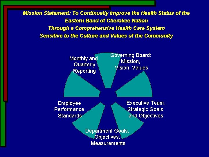 Mission Statement: To Continually Improve the Health Status of the Eastern Band of Cherokee Mission Statement: To Continually Improve the Health Status of the Eastern Band of Cherokee